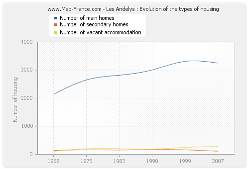 Les Andelys : Evolution of the types of housing